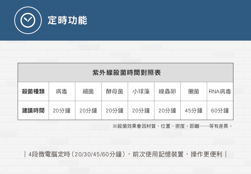 4段微電腦定時20304560分鐘,前次使用記憶裝置,操作更便利