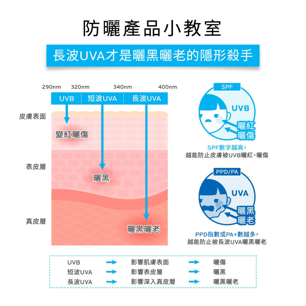 理膚寶水 全護清爽防曬亮白乳 UVA PRO 30ml 年度