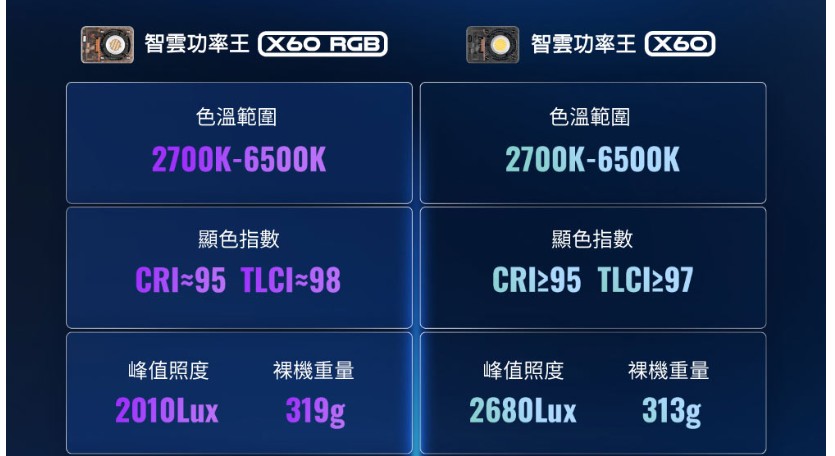 ZHIYUN 智雲 X60 功率王專業影視燈 COMBO(公