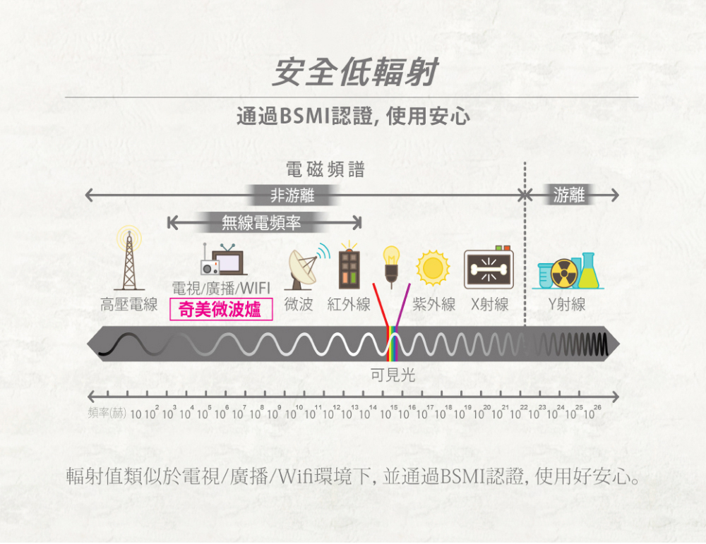 輻射值類似於電視廣播Wif環境下, 並通過BSMI認證, 使用好安心。