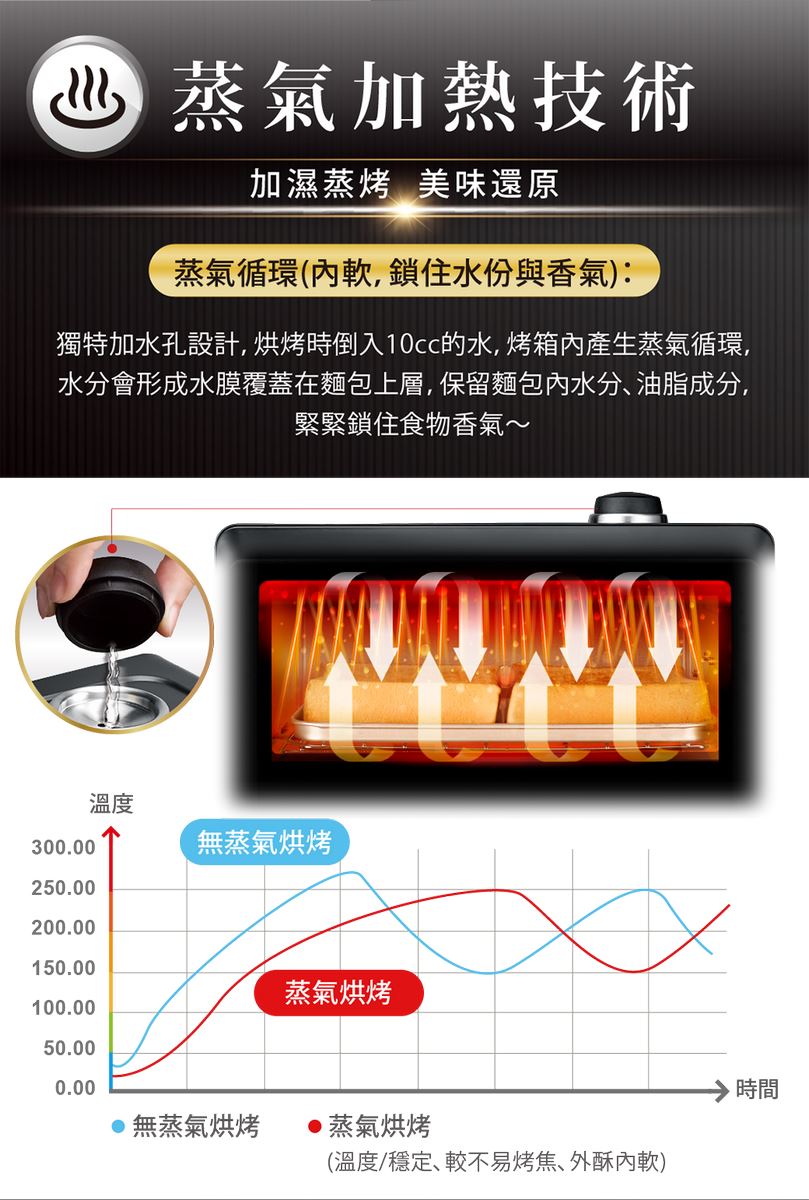 獨特加水孔設計,烘烤時倒入10cc的水,烤箱內產生蒸氣循環,