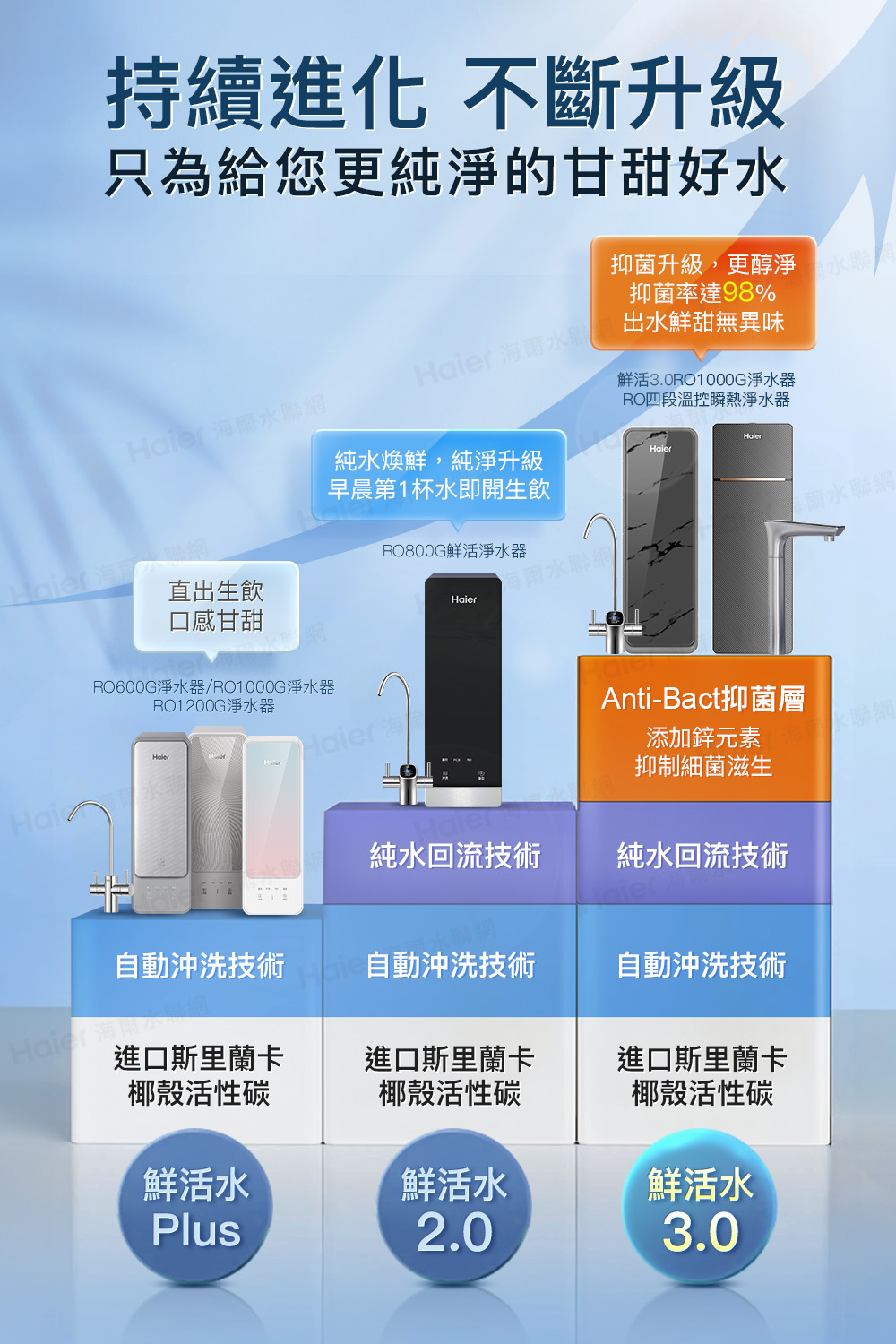 持續進化 不斷升級只為給您更純淨的甘甜好水抑菌升級,更醇淨 水抑菌率達98%出水鮮甜無異味 海爾水鮮活3.0RO1000G淨水器RO四段溫控瞬熱淨水器純水煥鮮,純淨升級早晨第1杯水即開生飲 海爾網RO800G鮮活淨水器直出生飲口感甘甜聯網HaierHaiRO600G淨水器/RO1000G淨水器RO1200G淨水器Haier 海Anti-Bact抑菌層添加鋅元素抑制細菌滋生純水回流技術純水回流技術自動沖洗技術自動沖洗技術自動沖洗技術Haier 小進口斯里蘭卡椰殼活性碳進口斯里蘭卡椰殼活性碳進口斯里蘭卡椰殼活性碳鮮活水鮮活水鮮活水Plus2.03.0聯雨水聯