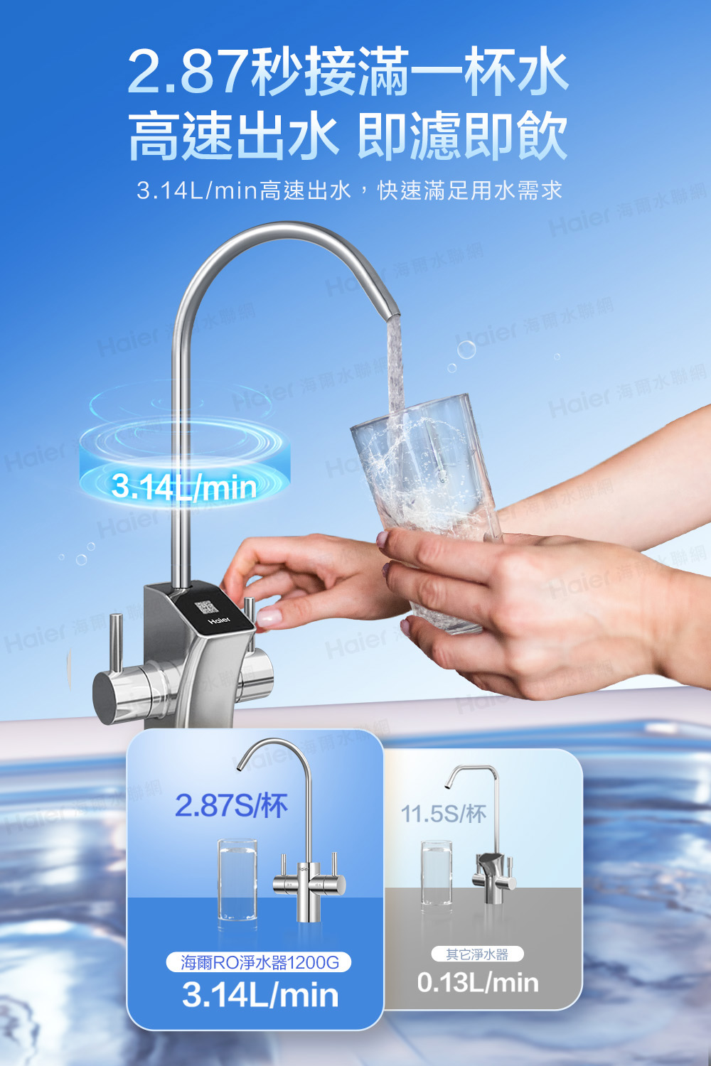 2.87秒接滿一杯水高速出水 即濾即飲3.14L/min高速出水,快速滿足用水需求 水Haier 水聯網 海爾水聯網Haier 海爾水聯網Haier3.14/minHaier 海爾水聯網Haier 海爾HaierHaier海爾聯網2.87S/杯11.5S/杯海爾RO淨水器1200G3.14L/min其它淨水器0.13L/min