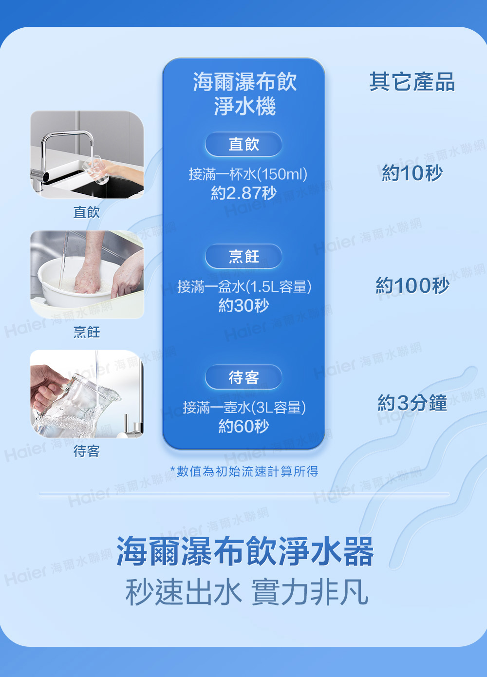 瀑布飲其它產品淨水機直飲接滿一杯水(150ml)直飲約2.87秒約10秒烹飪 海爾水聯 海爾水聯網接滿一盆水(1.5L容量)約30秒約100秒烹飪 海爾水待客 海爾水聯網Haier 海角待客接滿一壺水(3L容量)約60秒Haier海爾水 數值為初始流速計算所得Haier 海爾水聯網約3分鐘 網Haier海爾水聯網海爾瀑布飲淨水器秒速出水 實力非凡