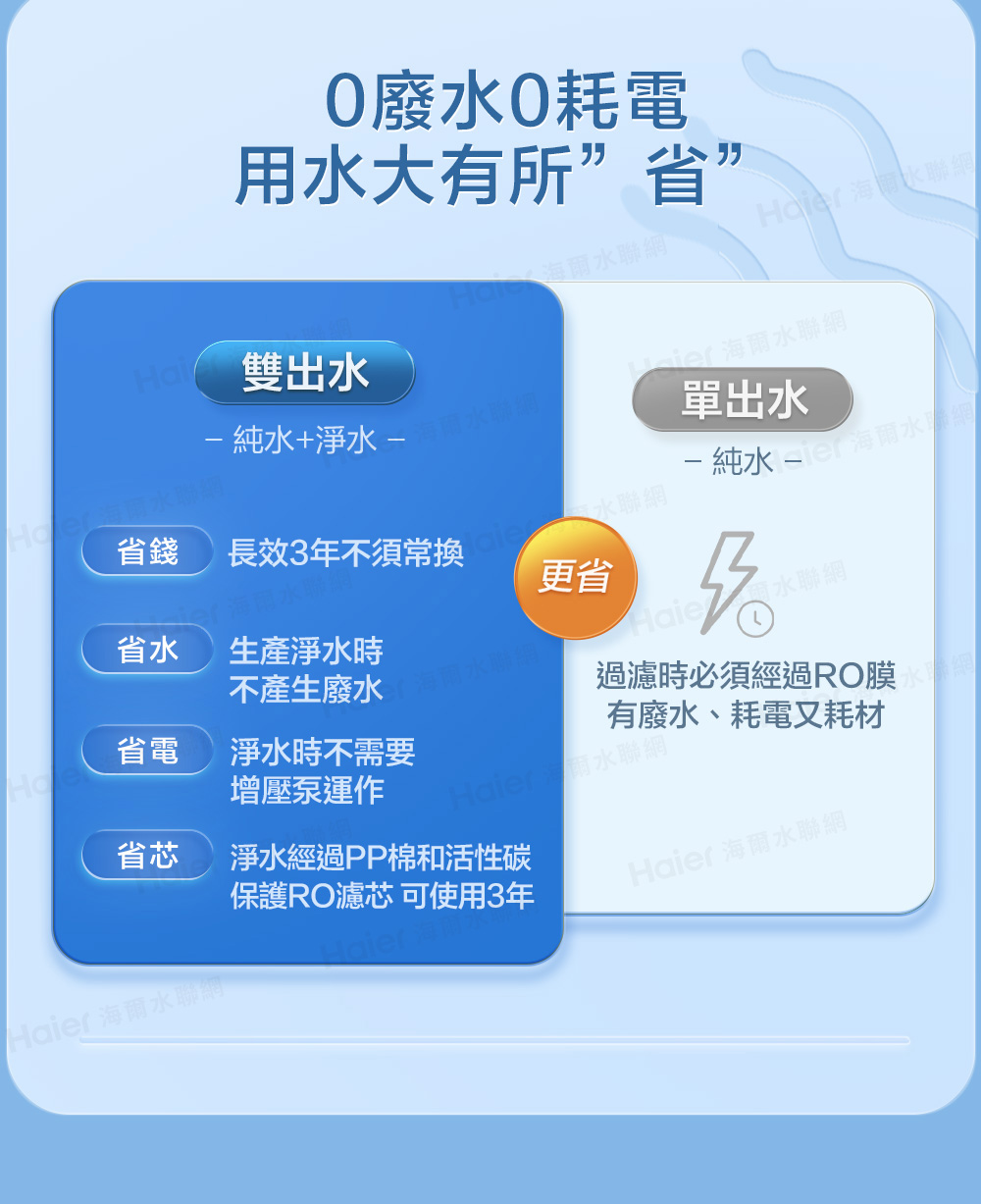 用大有所”省0廢0耗電 水雙出水純水+淨水 水聯網單出水-純水-水聯網省錢長效3年不須常換水聯網更省省水生產淨水時不產生廢水海爾水聯網省電淨水時不需要增壓泵運作r聯網Haie聯網過濾時必須經過RO膜有廢水、耗電又耗材省芯保護RO濾芯 可使用3年Haier淨水經過PP棉和活性碳Haier 海爾水聯網Haier 海爾水聯網