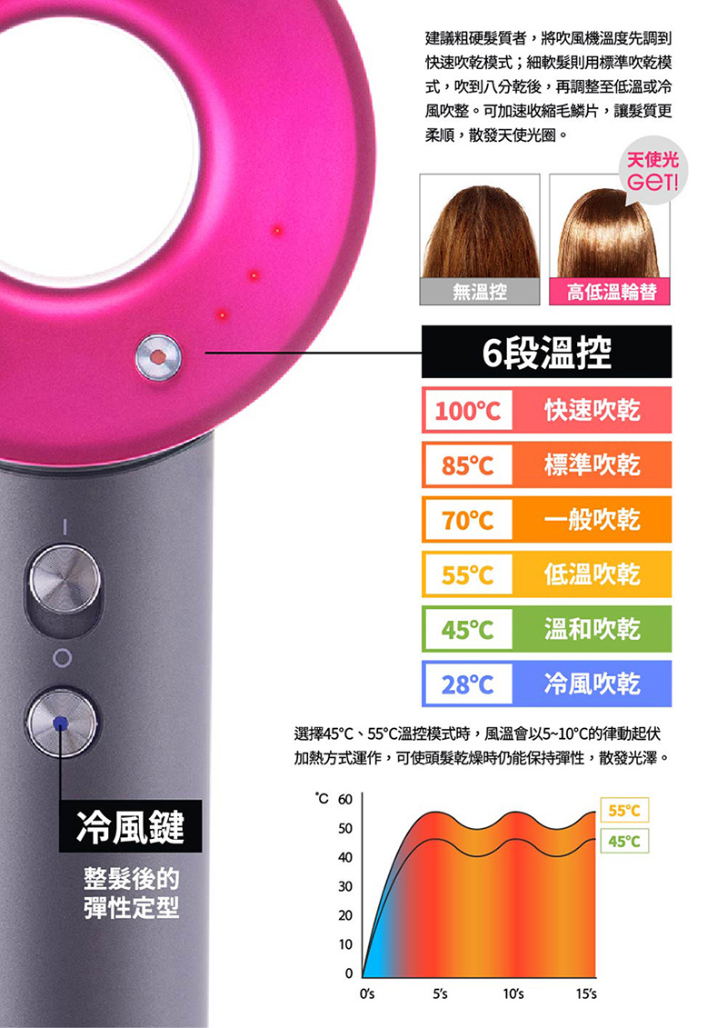 å ç±æ¹å¼éä½,å¯ä½¿é ­é«®ä¹¾ç¥æä»è½ä¿æå½æ§,æ£ç¼åæ¾¤ã