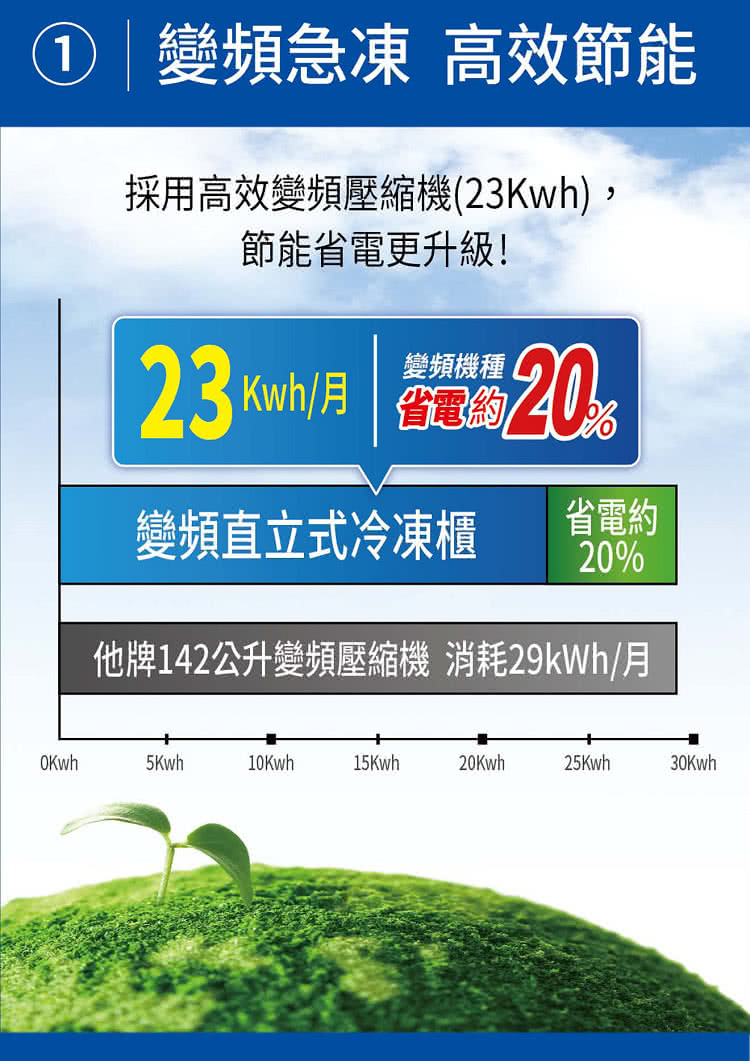 SANLUX 台灣三洋 ◆142L直立式變頻冷凍櫃(SCR-