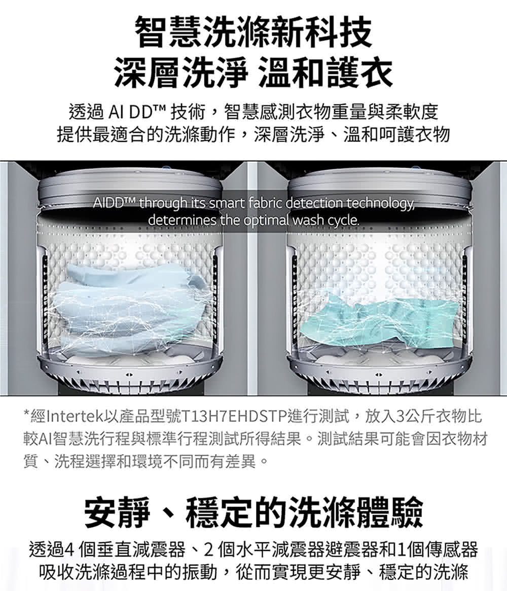 經Intertek以產品型號T13H7EHDSTP進行測試,放入3公斤衣物比