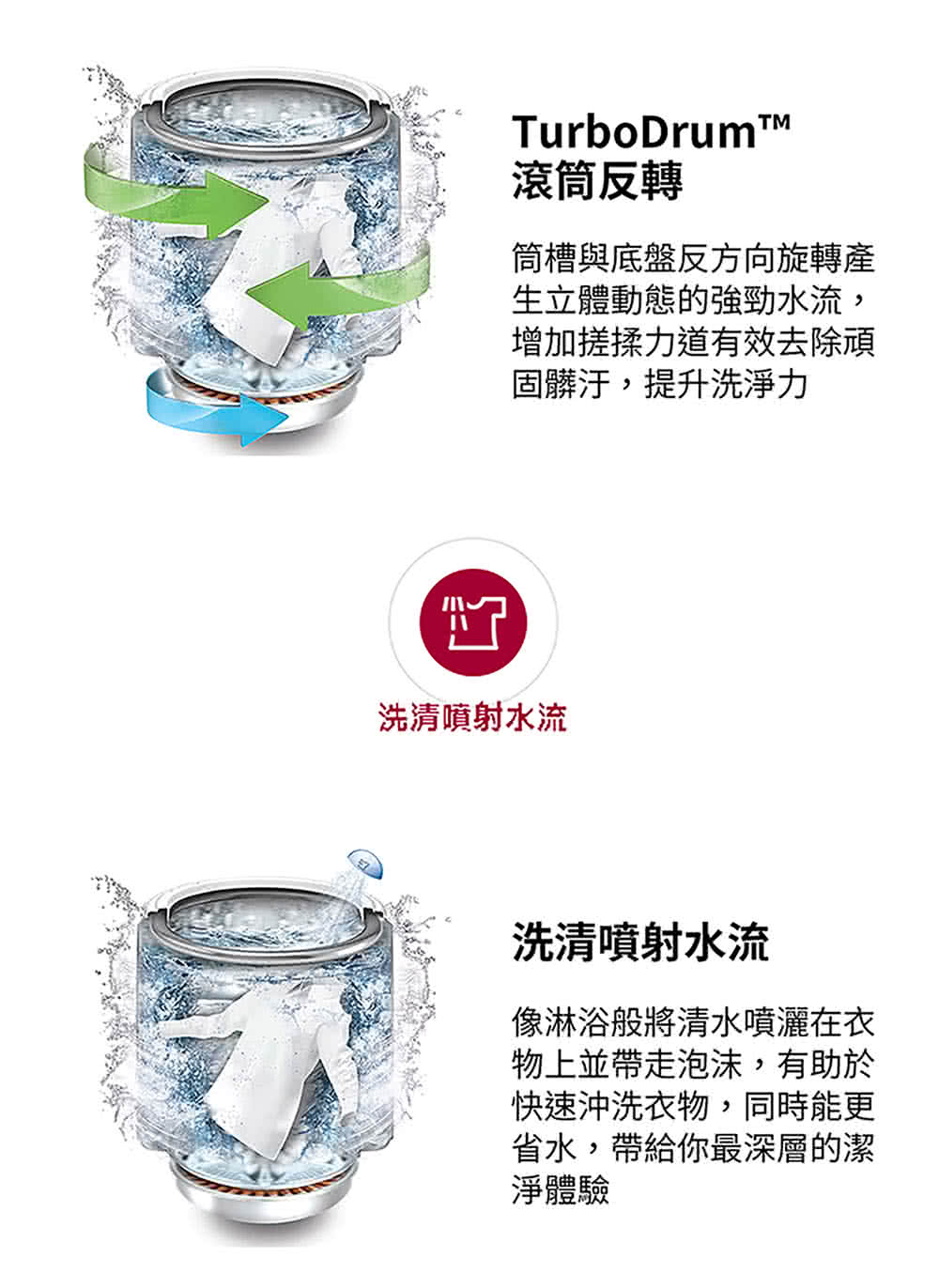 筒槽與底盤反方向旋轉產