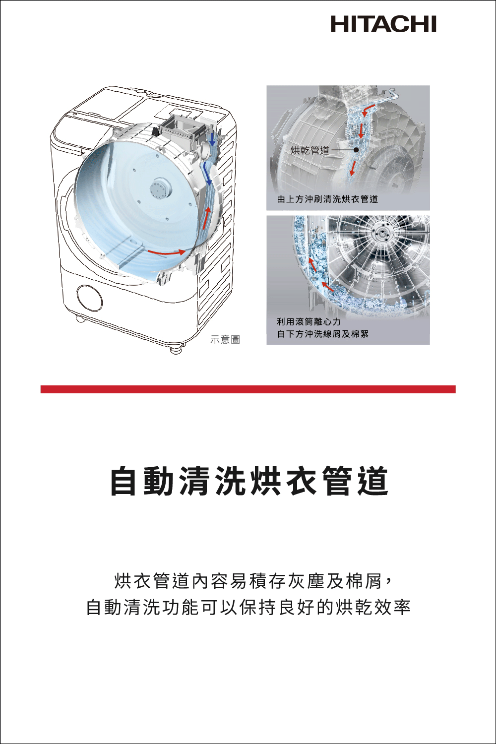 自動清洗功能可以保持良好的烘乾效率