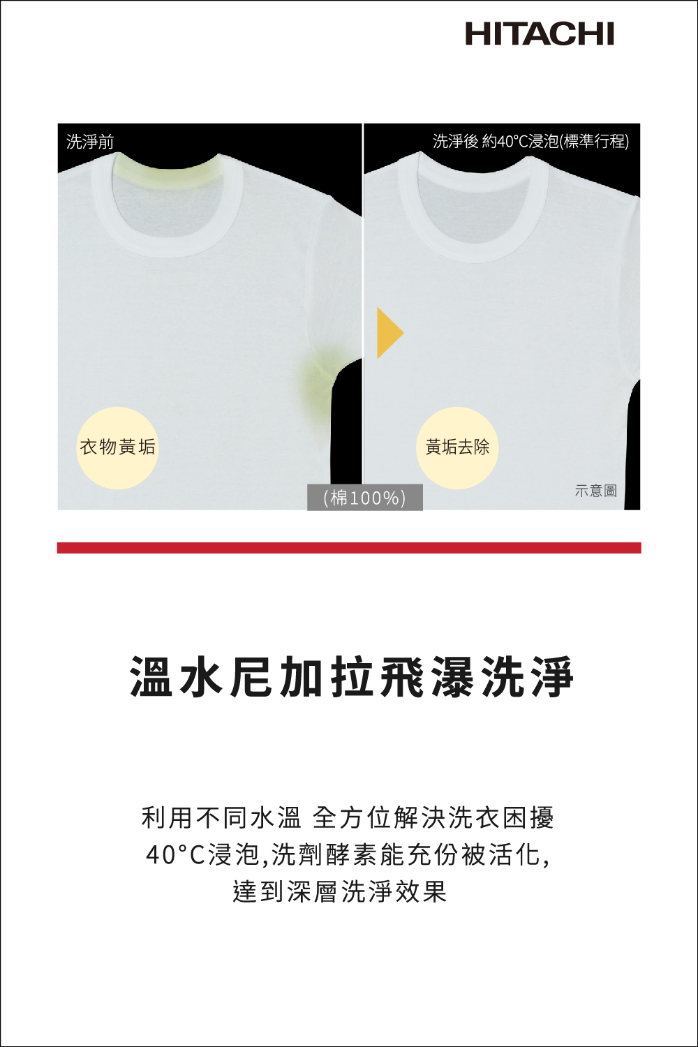 40C浸泡,洗劑酵素能充份被活化,