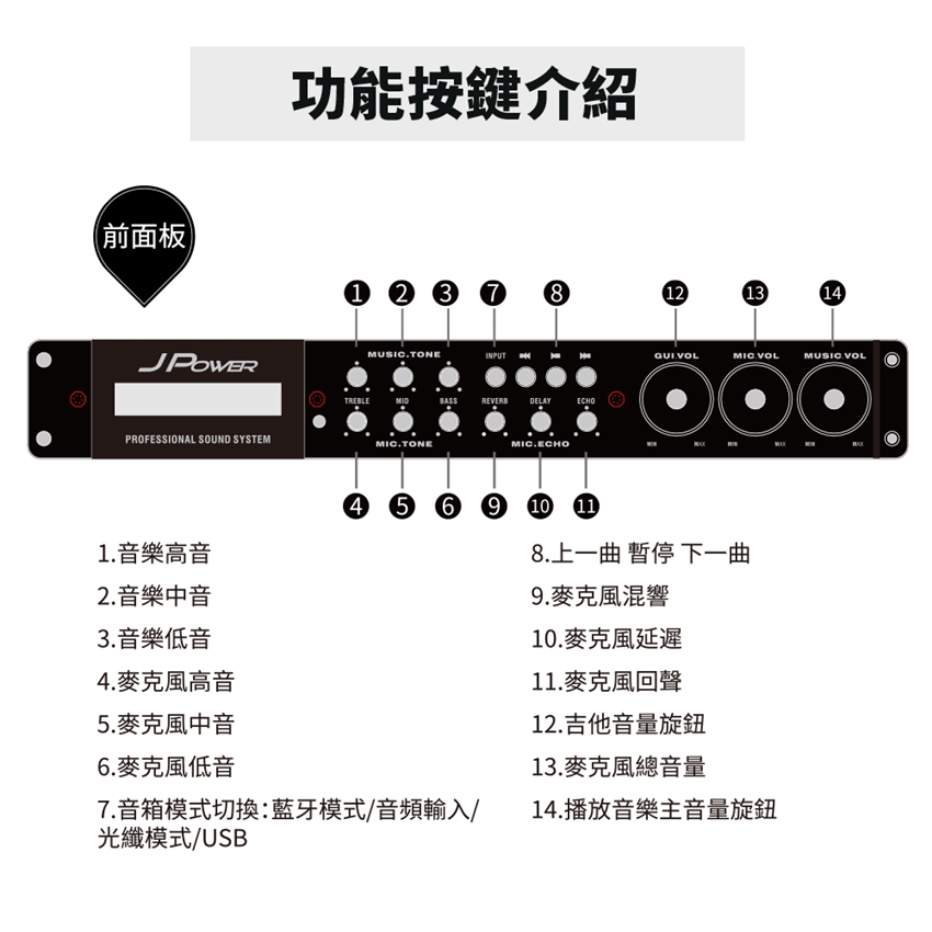 功能按鍵介紹(前面板)JPOWER1 2 3  8MUSIC.TONEINPUTPROFESSIONAL SOUND SYSTEMTREBLEMIDBASSDELAYECHOMIC.TONEMIC.ECHO12131 VOLMIC VOLMUSIC VOL1. 音樂高音2. 音樂中音3.音樂低音4. 麥克風高音.麥克風中音6.麥克風低音4 5 6 9 10 117.音箱模式切換:藍牙模式/音頻輸入/光纖模式/USB8.上一曲 暫停 下一曲9.麥克風混響10.麥克風延遲11. 麥克風回聲12.吉他音量旋鈕13. 麥克風總音量14.播放音樂主音量旋鈕