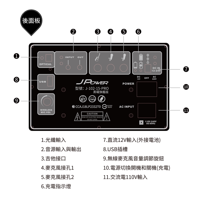 後面板)1OPTICAL8USB623 4 6INPUT OUTDC IN12-24VDCOFF12VAC220VPOWERAC INPUTWIRELESSMIC.VOL型號:J-102-15-PRO黑曜旗艦版BT TWS® CCAJ18LP2332TOACAUTIONRISK OF ELECTRIC SHOCKDO NOT OPEN110V-240V50/60Hz71. 光纖輸入2.音源輸入與輸出3.吉他接口4. 麥克風接孔17.直流12V輸入(外接電池)8.USB插槽9.無線麥克風音量調節旋鈕10.電源切換開機和關機(充電)5.麥克風接孔26.充電指示燈11.交流電110V輸入1011