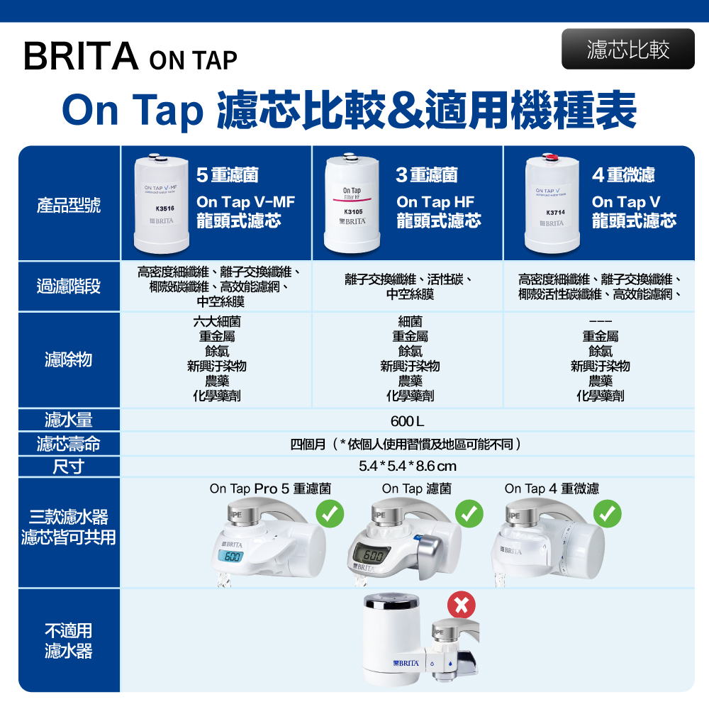 四個月依個人使用習慣及地區可能不同