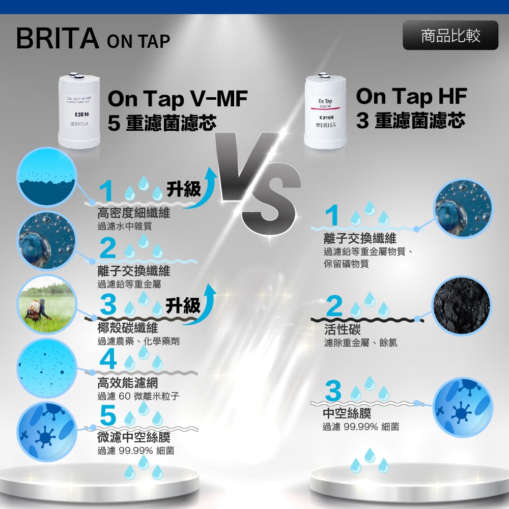 過濾 99.99% 細菌
