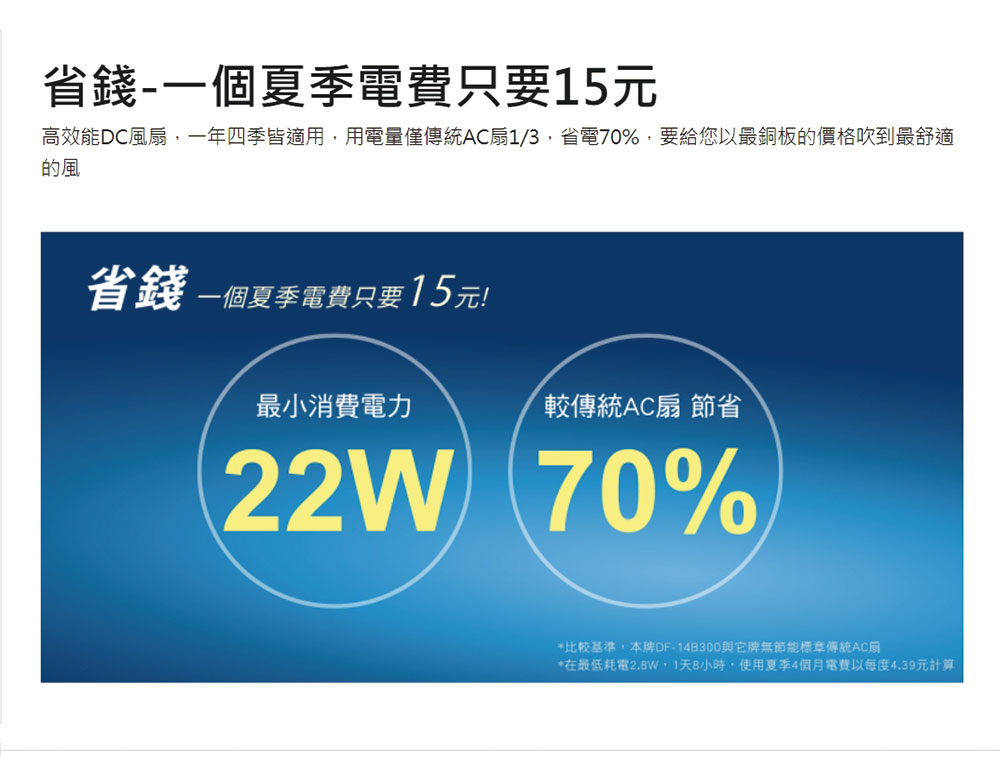高效能DC風扇,一年四季皆適用,用電量僅傳統AC扇13,省電70%,要給您以最銅板的價格吹到最舒適