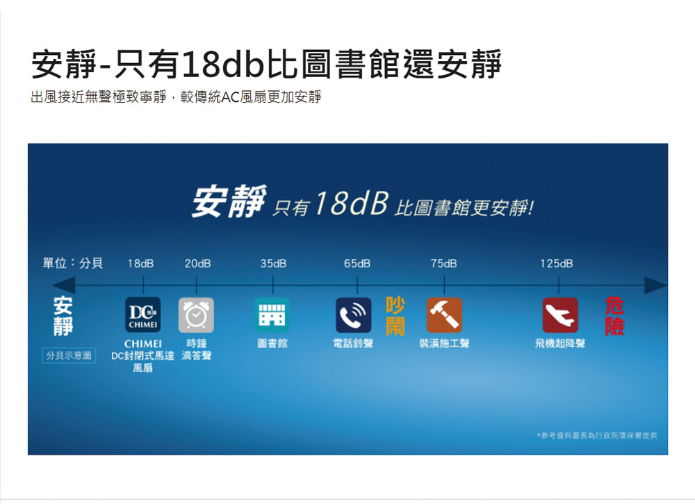 出風接近無聲極致寧靜,較傳統AC風扇更加安靜