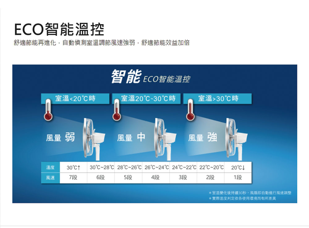 舒適節能再進化,自動偵測室溫調節風速強弱,舒適節能效益加倍