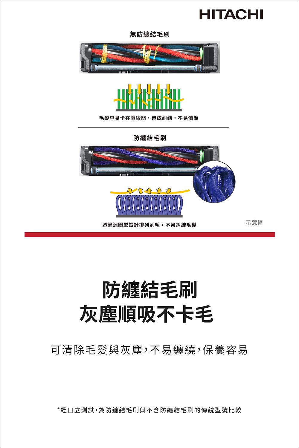 經日立測試,為防纏結毛刷與不含防纏結毛刷的傳統型號比較