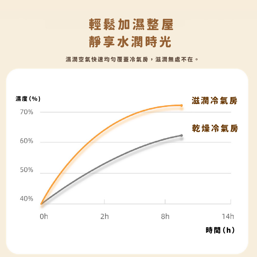 濕潤空氣快速均匀覆蓋冷氣房,滋潤無處不在。