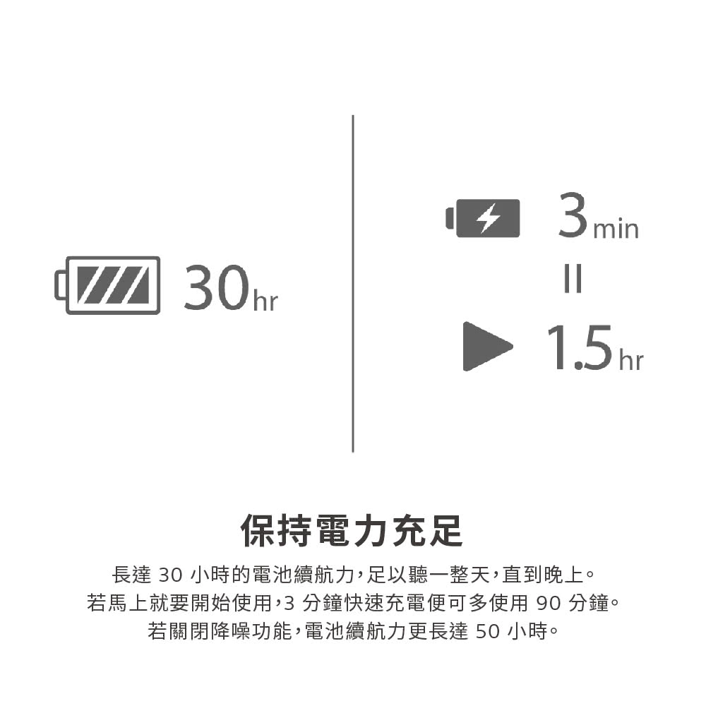 保持電力充足 長達 30 小時的電池續航力,足以聽一整天,直到晚上。 若馬上就要開始使用,3分鐘快速充電便可多使用90分鐘。 若關閉降噪功能,電池續航力更長達50小時。 