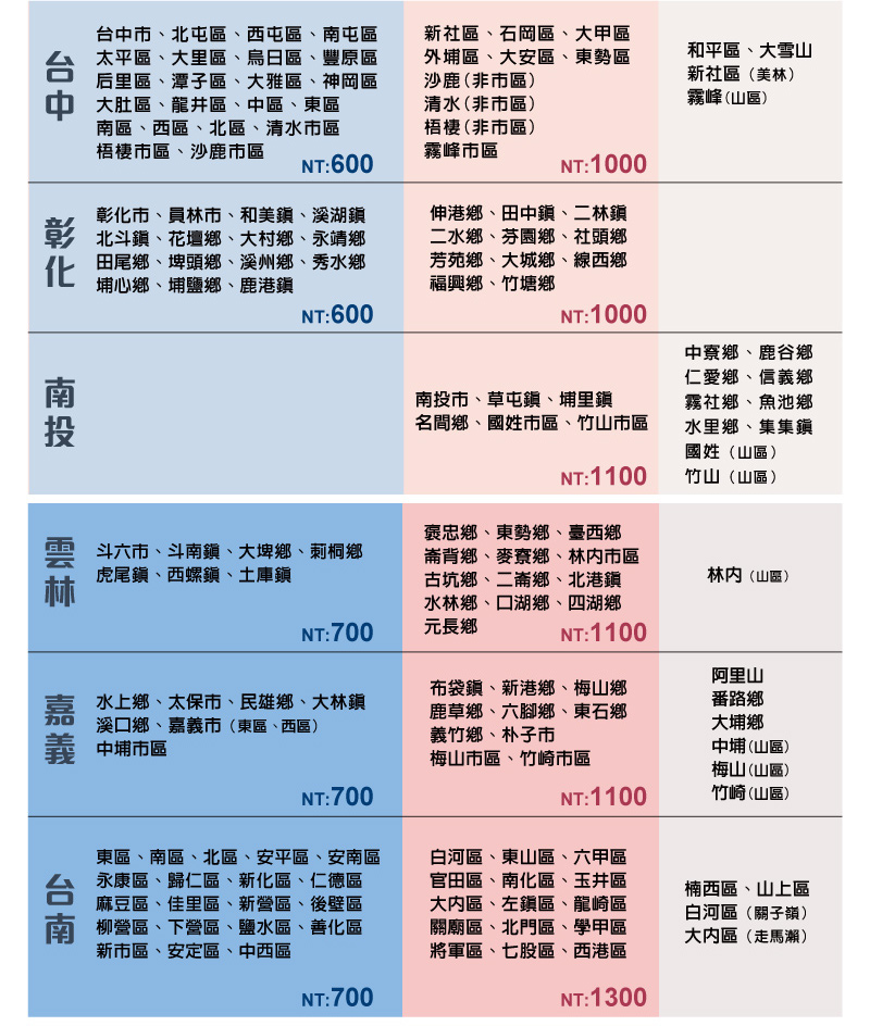東區、南區、北區、安平區、安南區