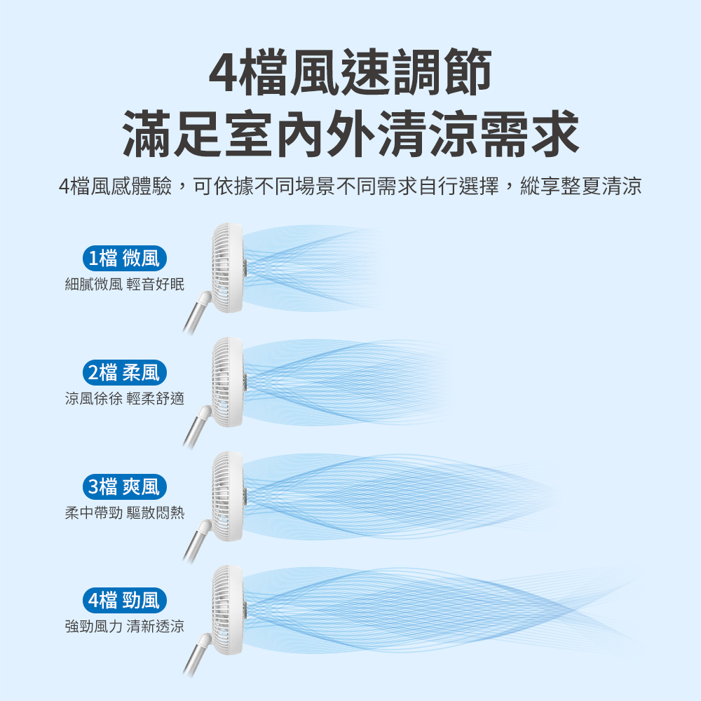 4檔風感體驗,可依據不同場景不同需求自行選擇,縱享整夏清涼