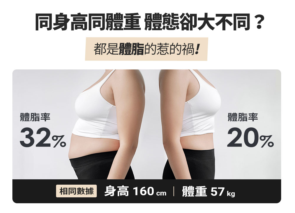 同身高同體重 體態卻大不同 都是體脂的惹的禍 體脂率 體脂率 相同數據 身高160cm  體重 57 kg 