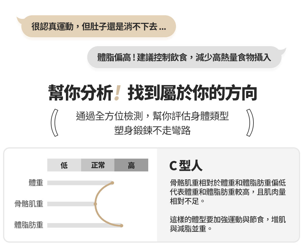 體脂偏高建議控制飲食,減少高熱量食物攝入