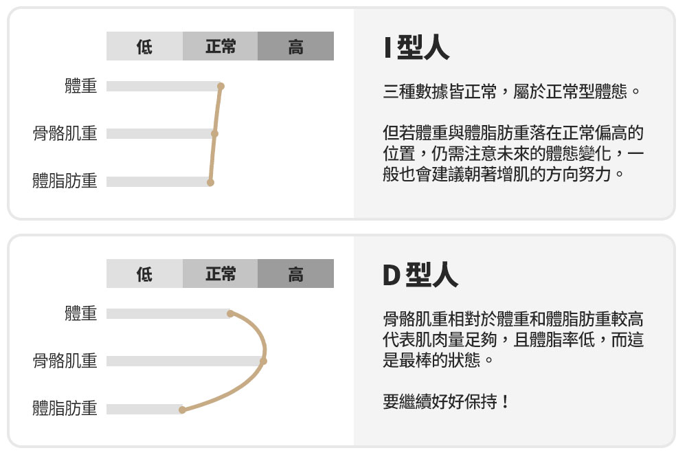 三種數據皆正常,屬於正常型體態。