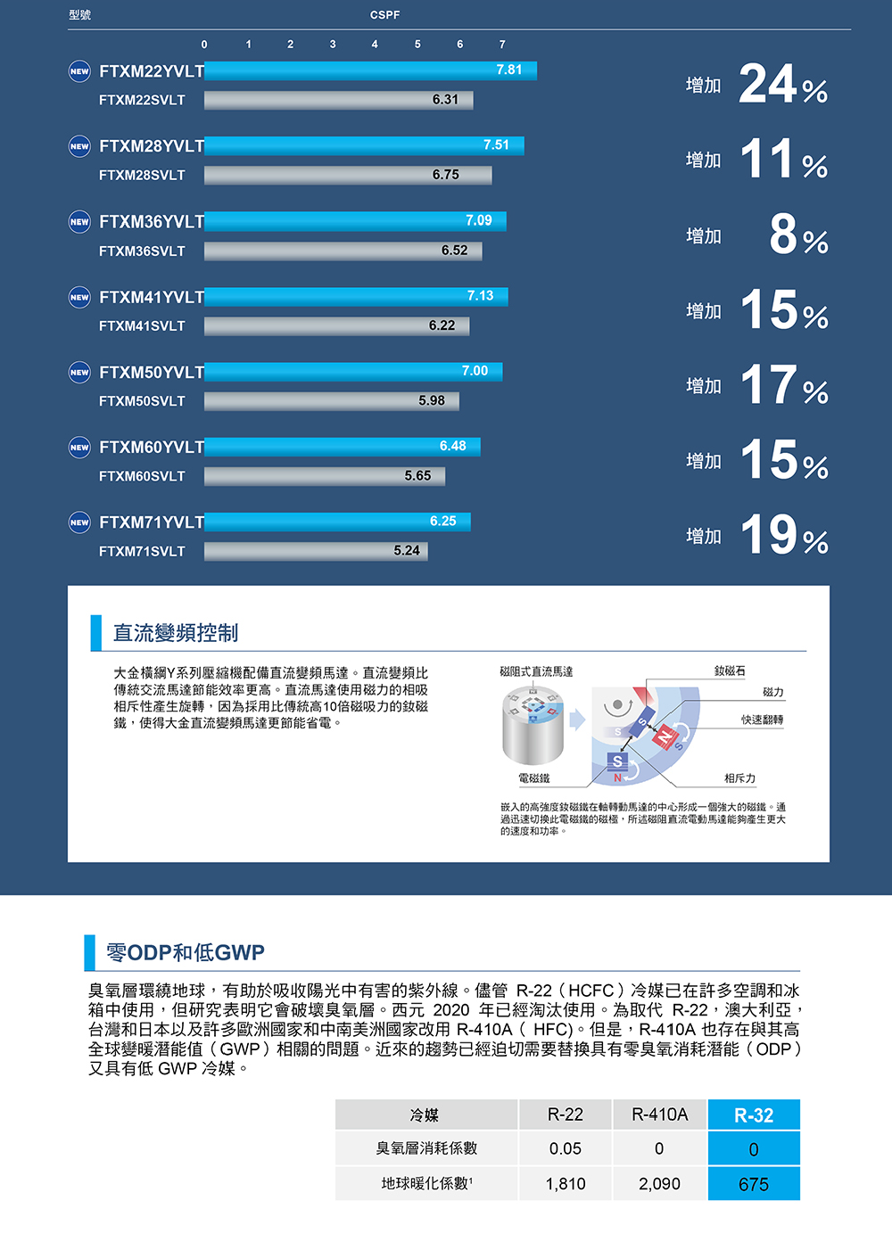 DAIKIN大金 RXM41YVLT - 詳情9