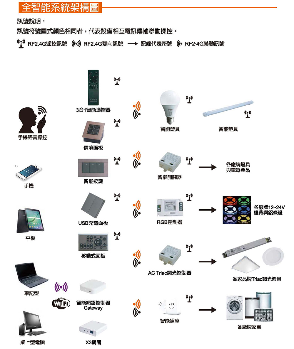 BIRF2.4G遙控訊號 RF2.4G雙向訊號 配線代表符號。RF24G聯動訊號