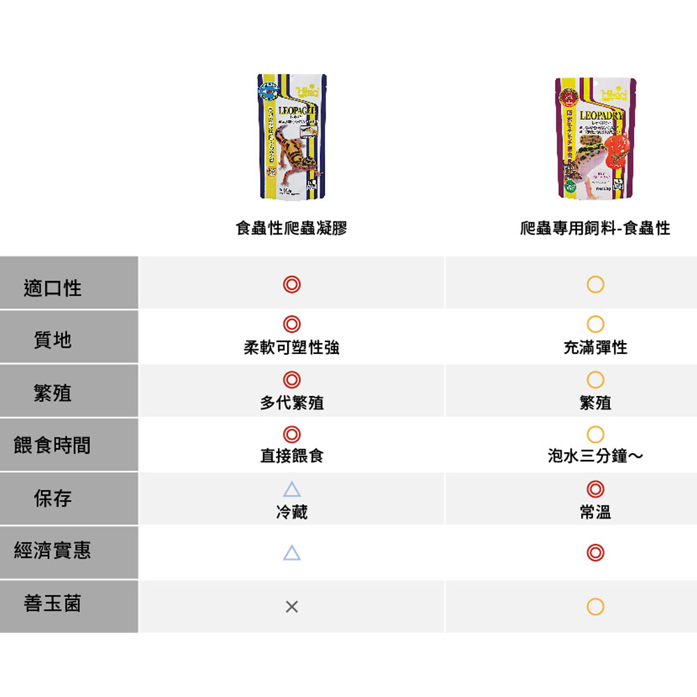 HIKARI 高夠力 爬蟲類專用飼料-食蟲性顆粒狀 60g(