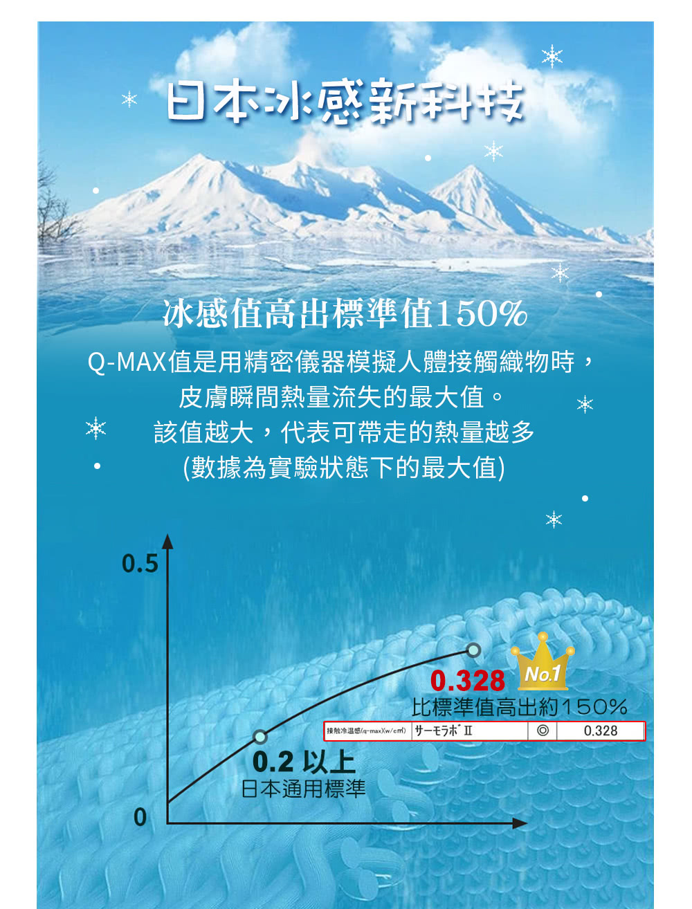 QMAX值是用精密儀器模擬人體接觸織物時,