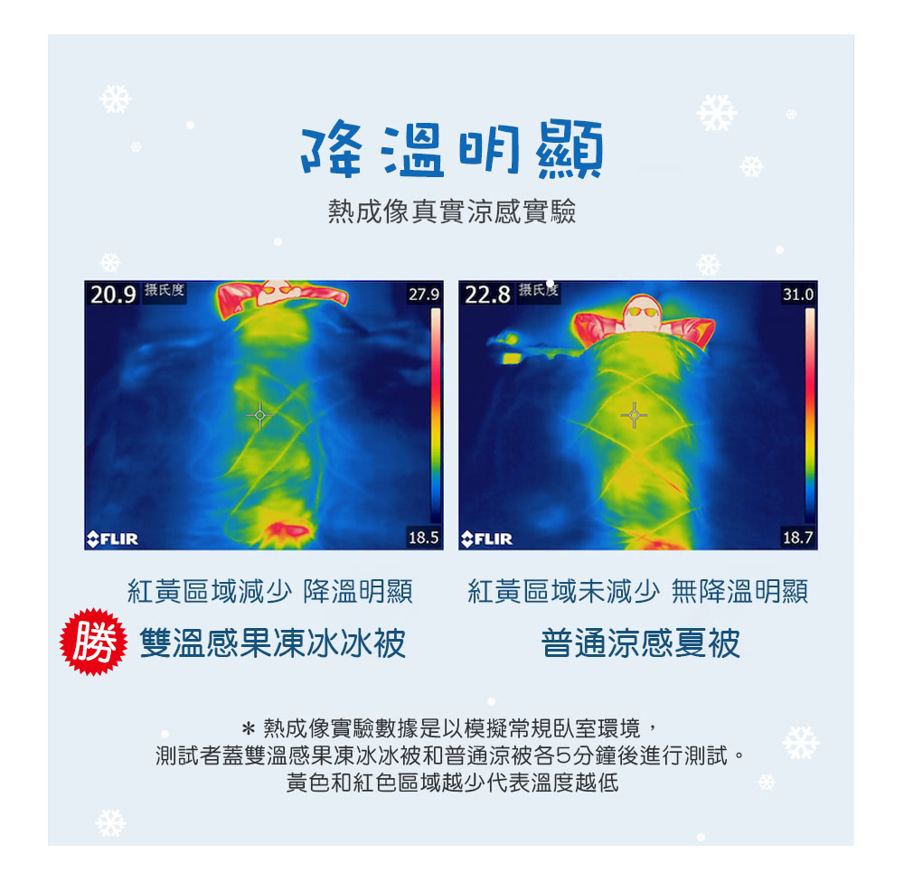 測試者蓋雙溫感果凍冰冰被和普通涼被各5分鐘後進行測試。