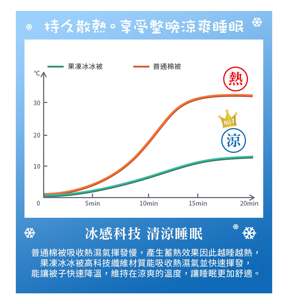 普通棉被吸收熱濕氣揮發慢,產生蓄熱效果因此越睡越熱,