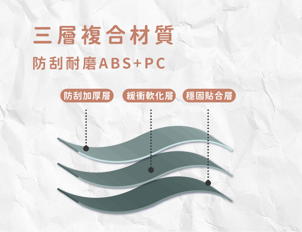 三層複合材質 防刮耐磨ABSPC 防刮加厚層 緩衝軟化層 穩固貼合層 