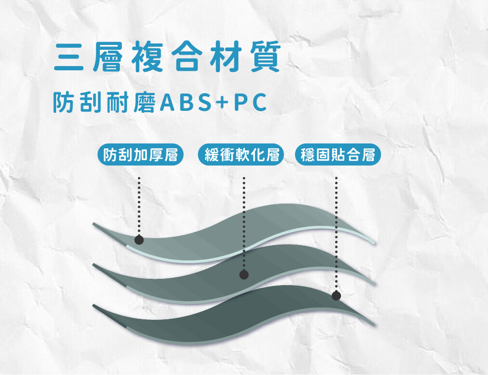 三層複合材質 防刮耐磨ABSPC 防刮加厚層 緩衝軟化層 穩固貼合層 