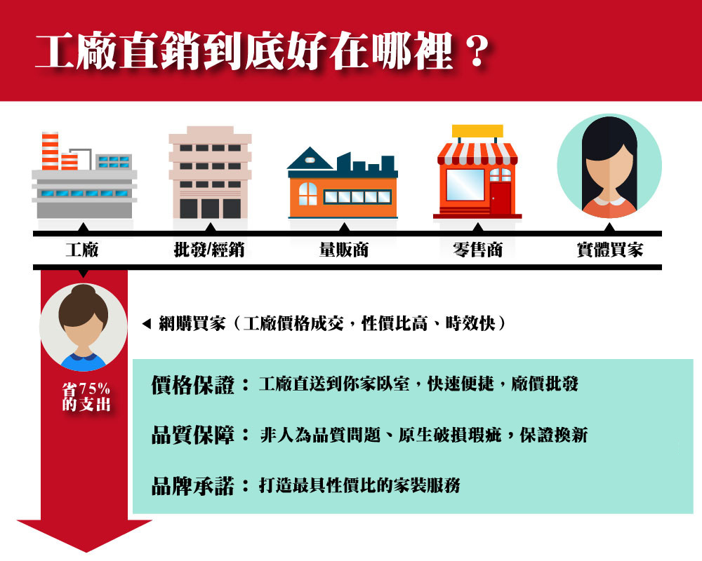 價格保證工廠直送到你家队室,快速便捷,廠價批發