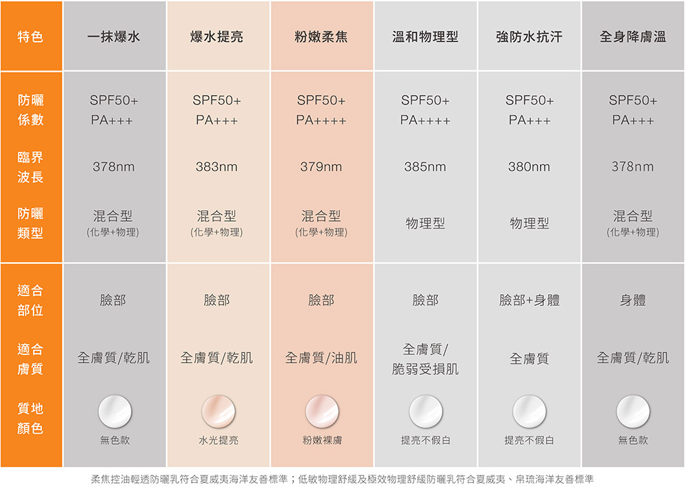 柔焦控油輕透防曬乳符合夏威夷海洋友善標準低敏物理舒緩及極效物理舒緩防曬乳符合夏威夷、帛琉海洋友善標準