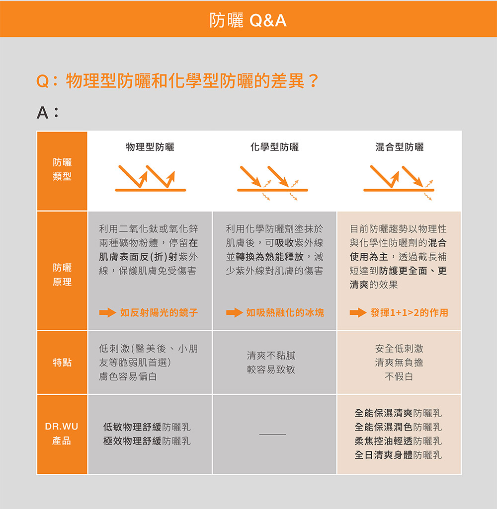 Q物理型防曬和化學型防曬的差異