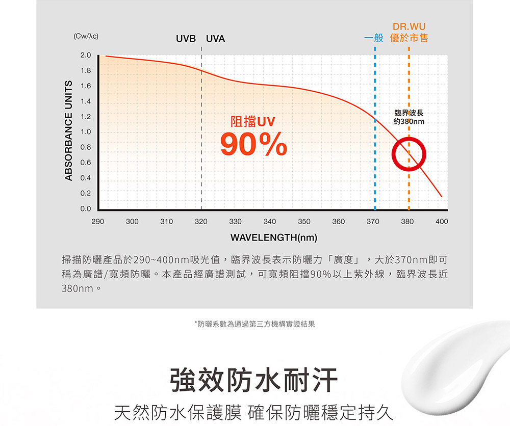 掃描防曬產品於290400nm吸光值,臨界波長表示防曬力廣度,大於370nm即可