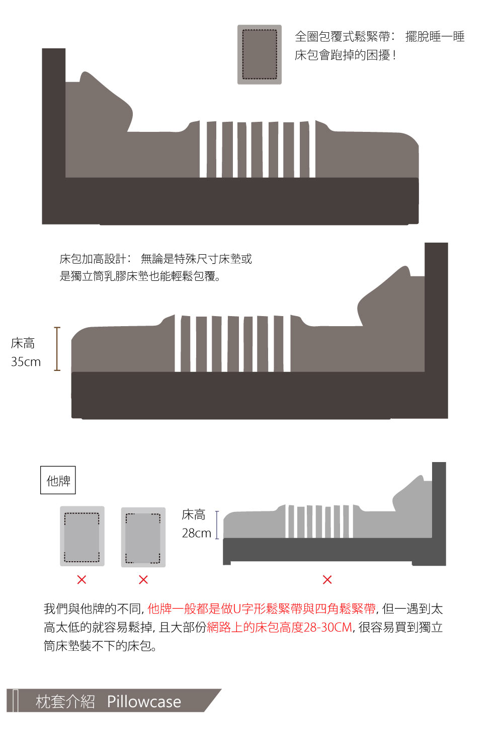 高太低的就容易鬆掉,且大部份網路上的床包高度2830CM,很容易買到獨立