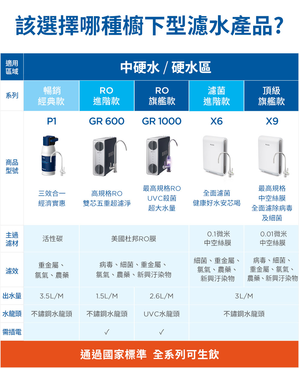通過國家標準 全系列可生飲