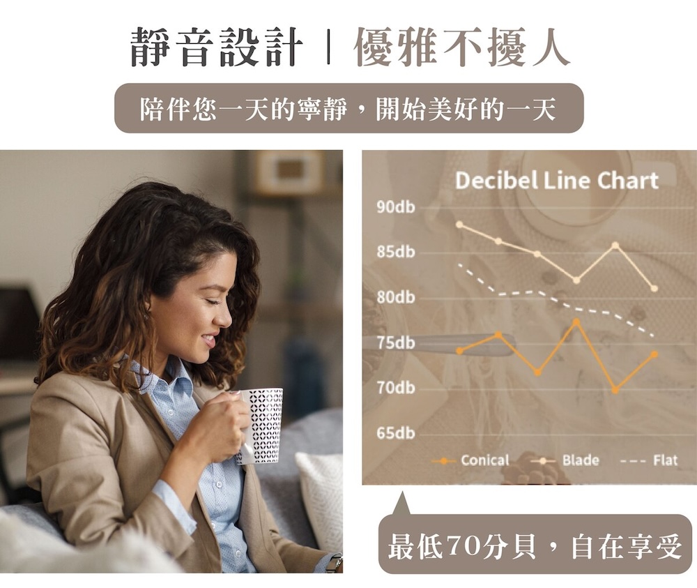 靜音設計優雅不擾人 陪伴您一天的寧靜,開始美好的一天 最低70分貝,自在享受 