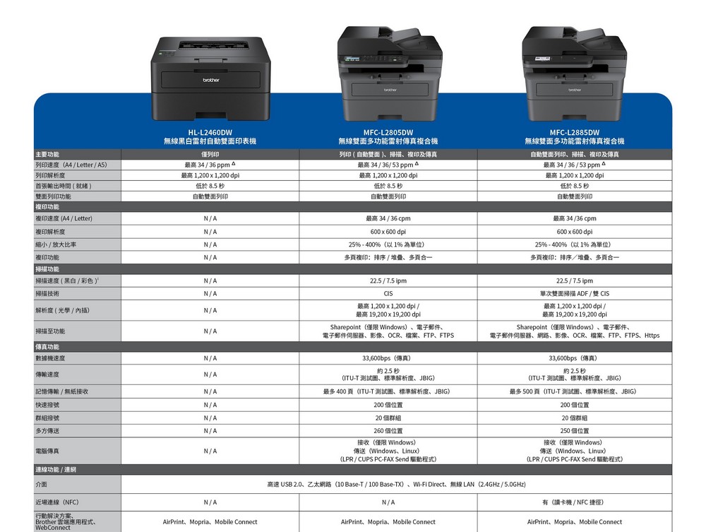 高速 USB 2.0、乙太網路10 BaseT100 BaseTX、WiFi Direct、無線LAN 2.4GHz5.0GHz