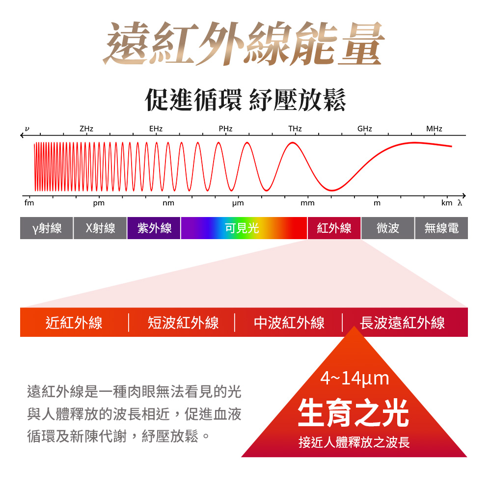 短波紅外線  中波紅外線 長波遠紅外線
