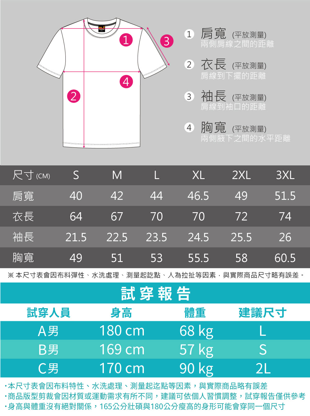 13421 肩寬平放測量)兩側肩線之間的距離2 衣長 (平放測量)肩線到下擺的距離3 袖長 (平放測量)肩線到袖口的距離4 胸寬 (平放測量)兩側腋下之間的水平距離尺寸 (CM)MLXL2XL3XL肩寬40424446.54951.5衣長646770707274袖長21.522.523.524.525.526胸寬49515355.55860.5※本尺寸表會布料彈性、水洗處理、測量起訖點、人為拉扯等因素,與實際商品尺寸略有誤差。試穿報告試穿人員身高體重建議尺寸A男180 cm68 kgLB男169 cm57 kgC男170 cm90 kg2L本尺寸表會因布料特性、水洗處理、測量起迄點等因素,與實際商品略有誤差商品版型剪裁會因材質或運動需求有所不同,建議可依個人習慣調整,試穿報告僅供參考·身高與體重沒有絕對關係,165公分壯碩與180公分瘦高的身形可能會穿同一個尺寸