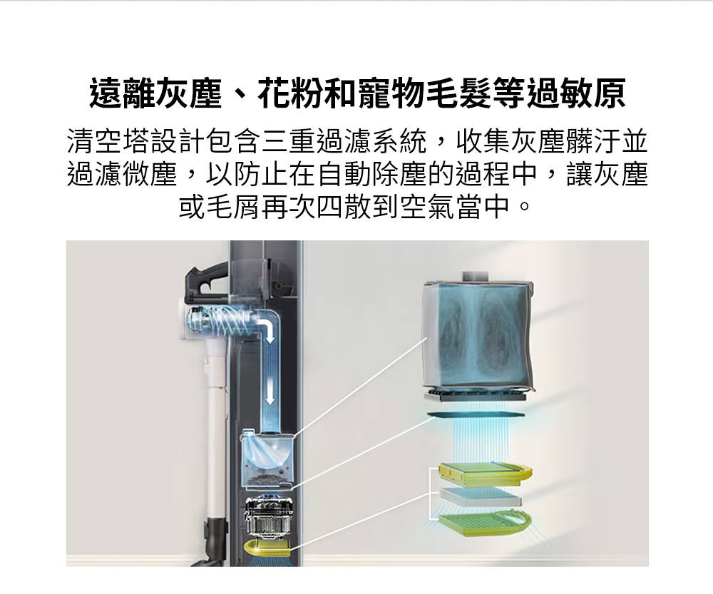 遠離灰塵、花粉和寵物毛髮等過敏原 清空塔設計包含三重過濾系統,收集灰塵髒汙並 過濾微塵,以防止在自動除塵的過程中,讓灰塵 或毛屑再次四散到空氣當中。 