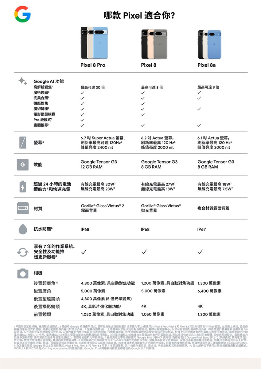 1不適用於某些相機、應用程式或模式。 2 需使用 Google 相簿應用程式,且可能無法處理所有圖片或音訊內容。3僅適用於 Pixel 8 Pro、Pixel 8 和 Pixel Ba 和其他相容的非 Pixel 装置,必須連上網路,並使用